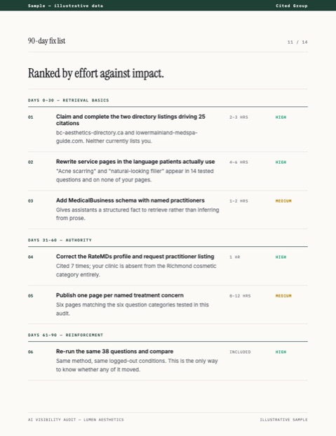 Sample 90-day fix list page with tasks grouped into three phases and ranked by effort against impact.