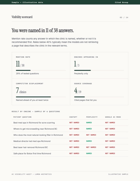 Sample scorecard page showing a mention rate of 11 of 38, appearing in 1 of 3 engines, and a per-question table of results by engine.