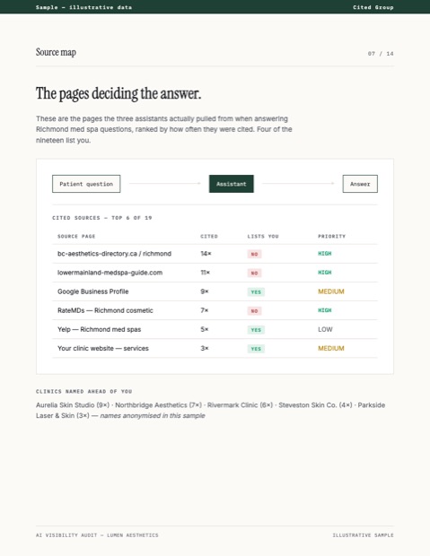 Sample source map page listing the pages the assistants cited, how often, and whether the clinic is listed on each.
